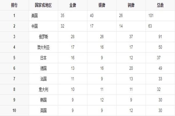 中国金牌总数超雅典奥运会 雅典奥运会中国金牌榜